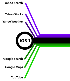 iOS发展史：第三方服务兴起 谷歌衰败