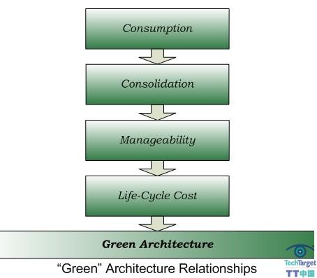 图1 绿色网络因素