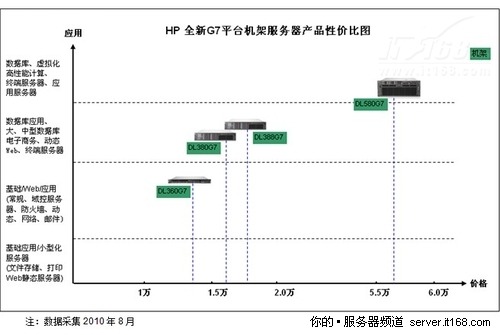 HP G7服务器产品性价比与市场现状