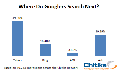 谁是Googler的后备搜索引擎？