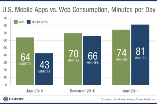 图为美国用户每日花在APP与Web端的时间对比图