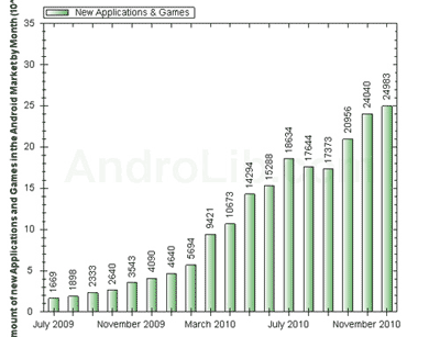 Android Market应用突破20万