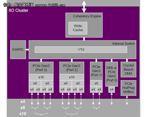 双QPI总线与PCI-E 3.0