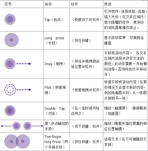 手势和触摸操作的简单介绍