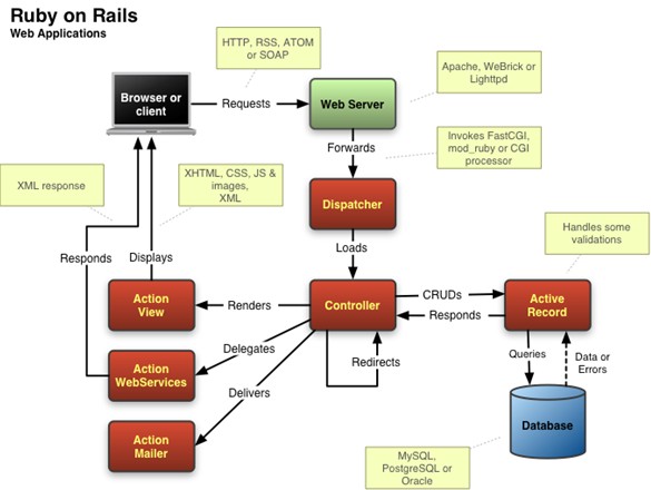 Ruby On Rails架构说明