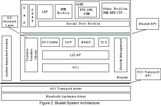 Bluelet System Architecture