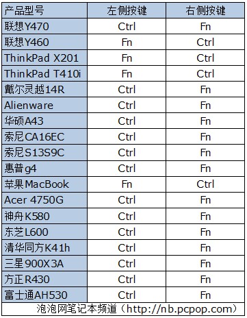 细节影响舒适度 笔记本争议设计盘点 