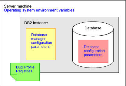 关于DB2 9数据库缺点详细分析