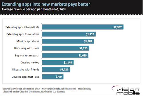Extending-apps-into-new-markets-pays-better1