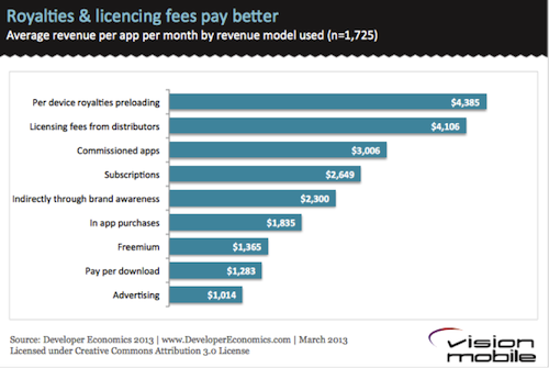 Royalties-licencing-fees-pay-better1