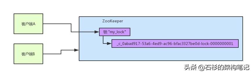 图文并茂：Zookeeper分布式锁原理