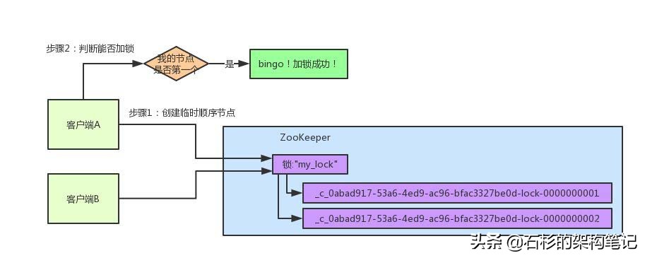 图文并茂：Zookeeper分布式锁原理