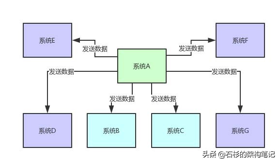 为什么要使用MQ消息中间件？这几个问题必须拿下