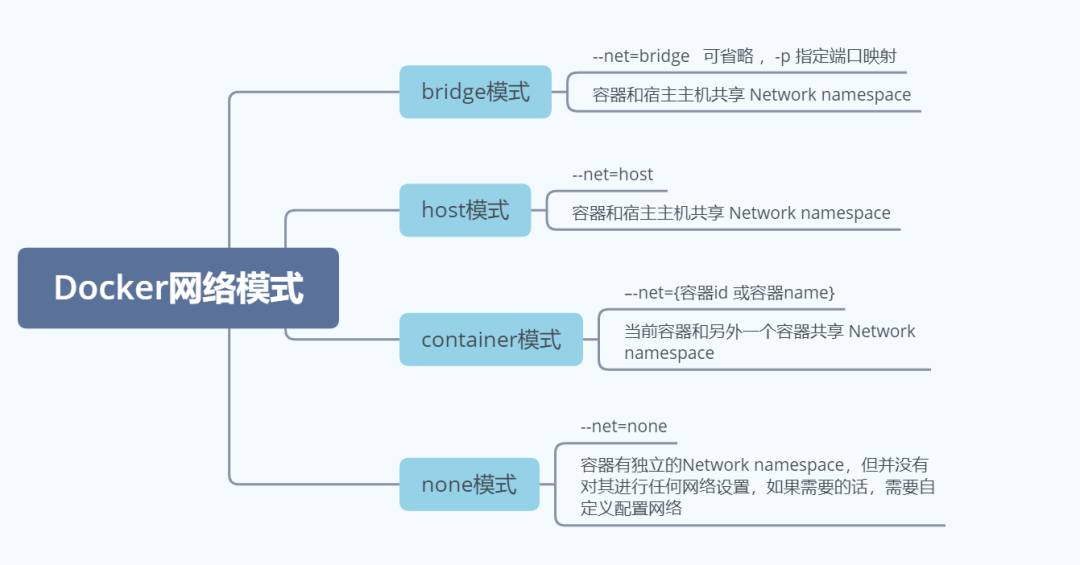一篇说明白 Docker 四种网络模式