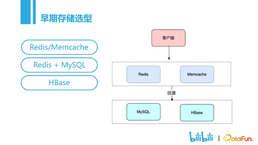 分布式存储在B站的应用实践