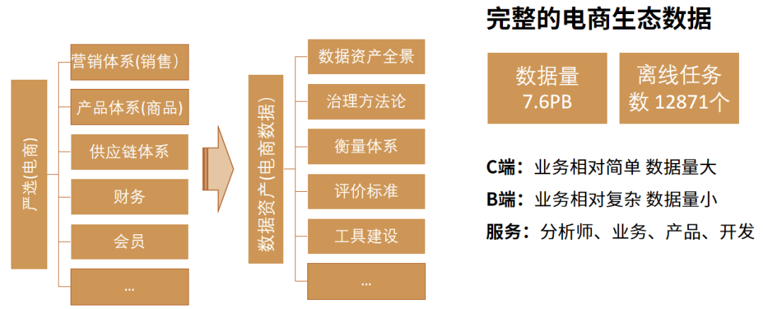 网易严选离线数仓治理实践