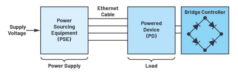 工业4.0以太网PoE供电：通过数据线向以太网设备供电