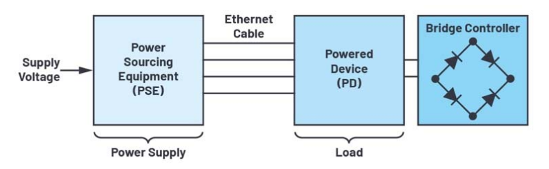 Industry 4.0 Ethernet PoE power supply: power supply to Ethernet devices through data lines