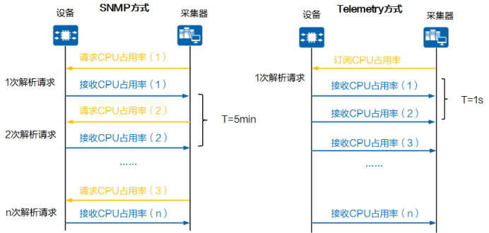 浅谈Telemetry网络遥测流量分析技术