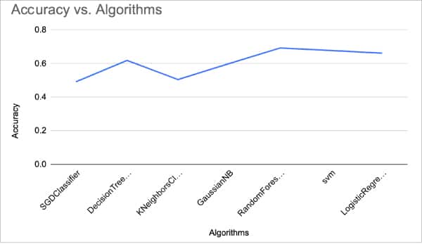 Figure 5: Accuracy performance of the different algorithms