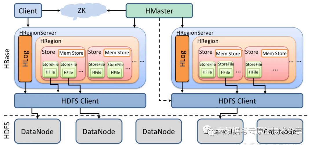 【云原生】HBase on K8s 编排部署讲解与实战操作