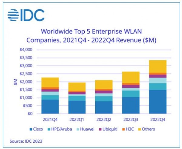 IDC：第四季度及全年企业WLAN市场增长势头依旧