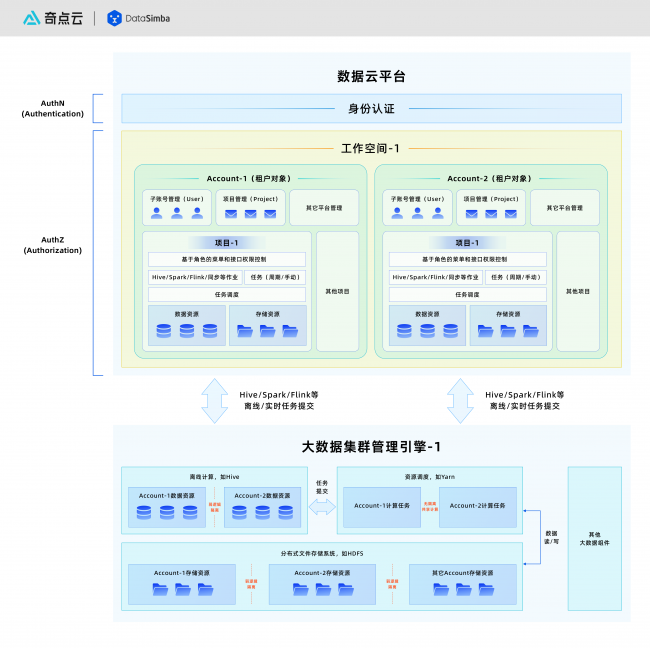 一文看懂数据云平台的 多租户安全”技术实践 51ctocom