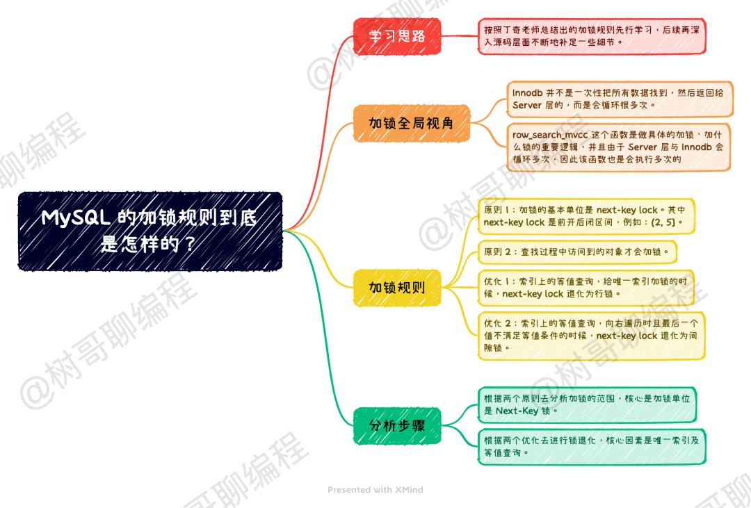 一文带你弄懂 MySQL 的加锁规则！