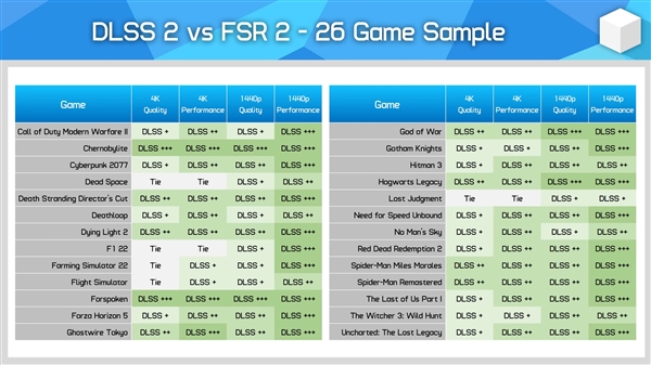 FSR、DLSS谁更好？26款游戏PK：AMD居然0胜！