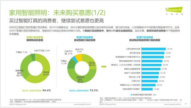 星空体育官方网站外墙亮化灯怎么布线智能照明系统智能照明行业获消费者认可Yeeli(图7)