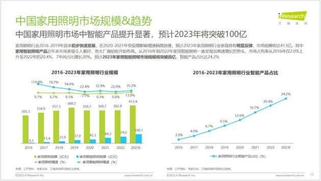 星空体育官方网站外墙亮化灯怎么布线智能照明系统智能照明行业获消费者认可Yeeli(图4)