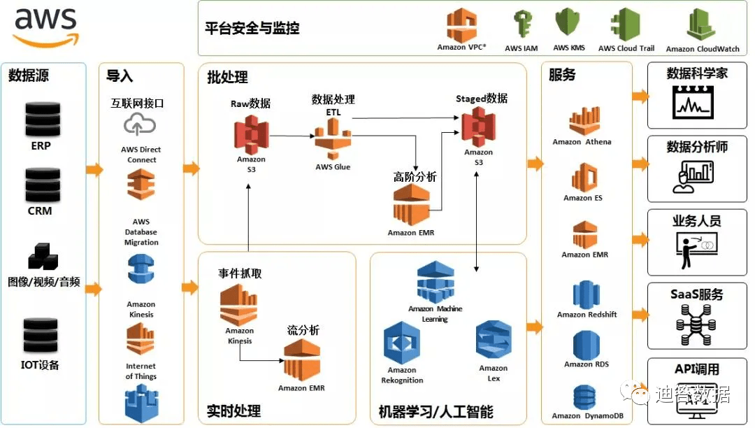 有了数据湖，数据仓库究竟能不能被取代？他们又有什么样的区别呢？