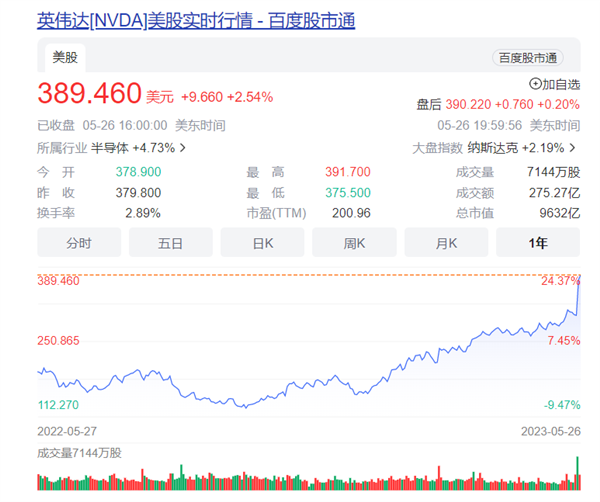 英伟达市值逼近1万美元！GPU正式上位 CPU的历史高光时刻结束了