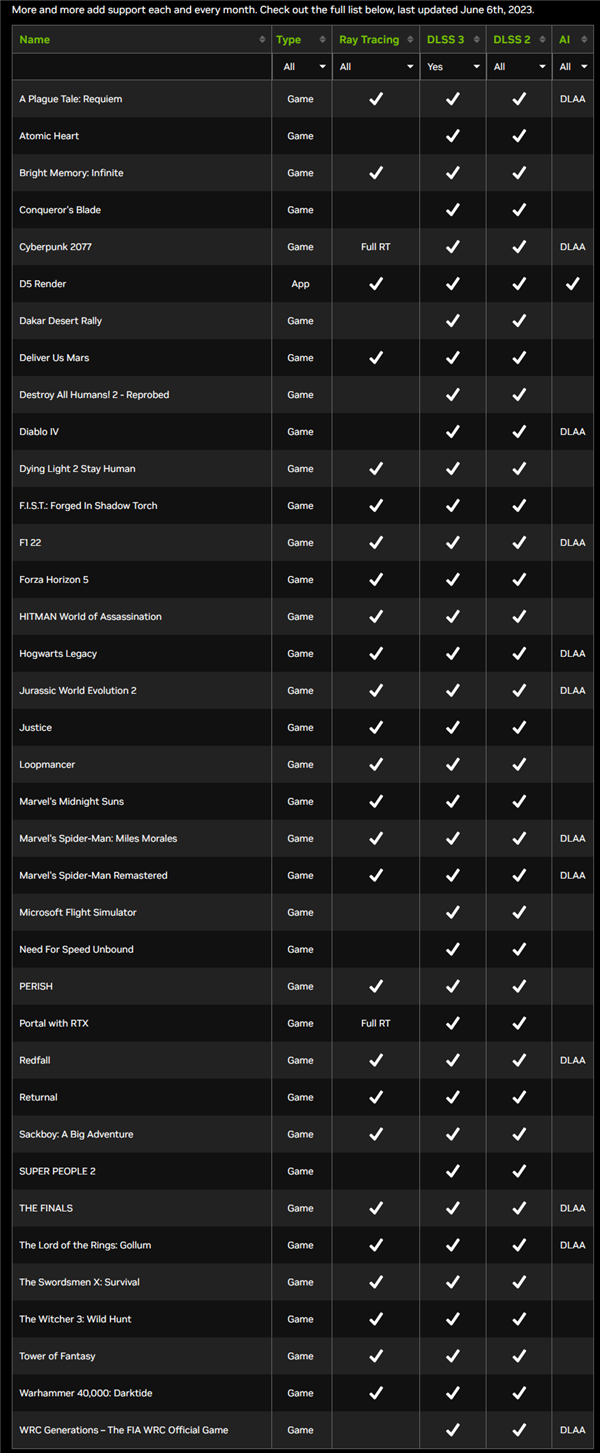 NVIDIA DLSS 3游戏已达37款！AMD FSR 3你在哪儿呢？