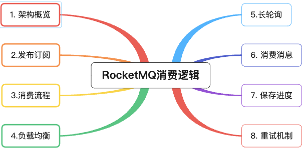 万字长文讲透 RocketMQ 的消费逻辑