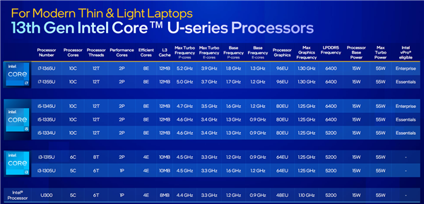 Intel 13代酷睿低端U300 CPU首次现身：1个大核、4个小核