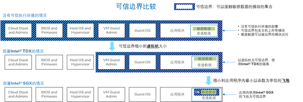 图 1. SGX/TDX 的可信边界