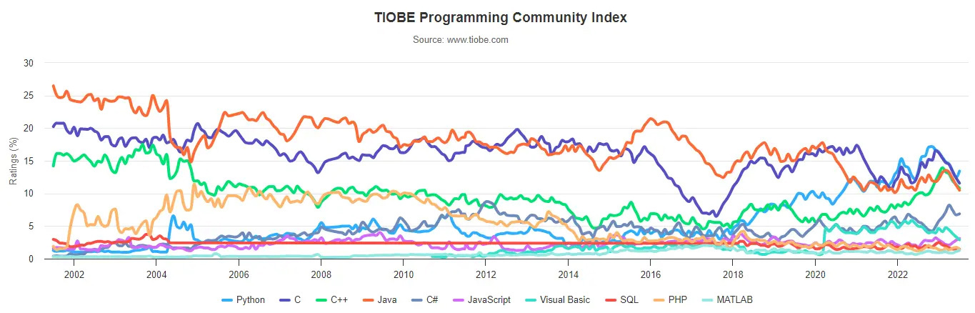 TOP 10 编程语言 TIOBE 指数走势（2002-20