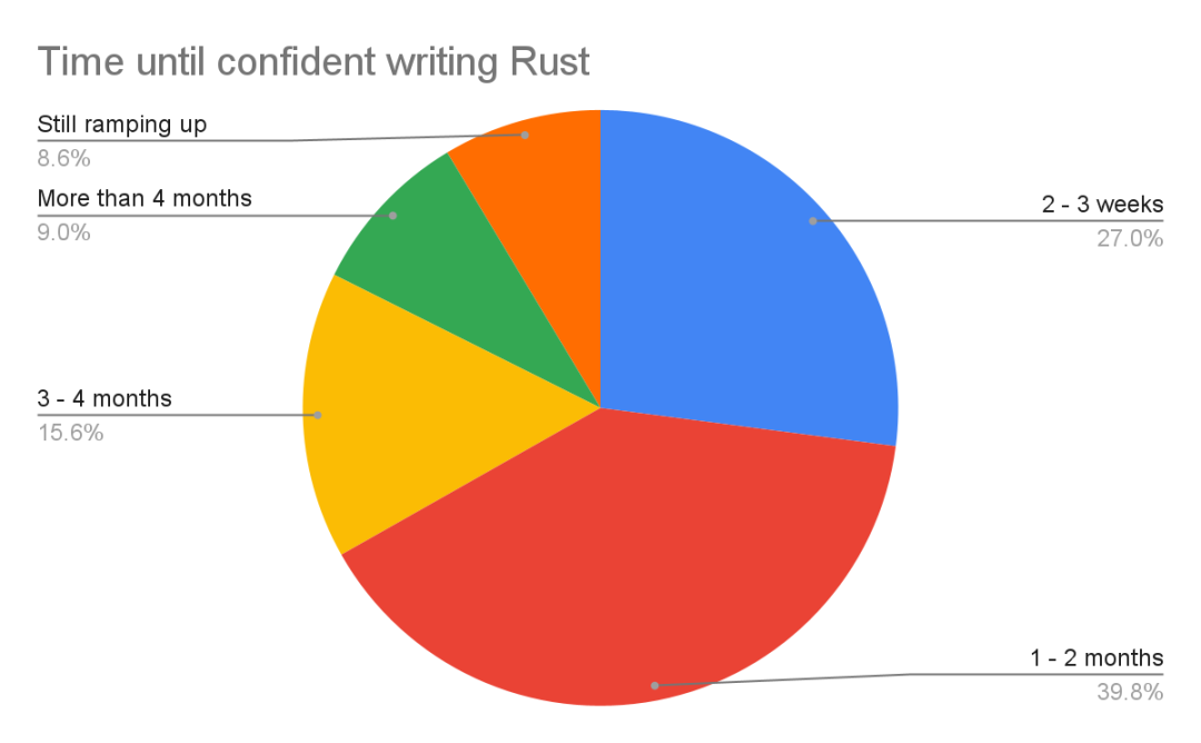 “Rust难学”只是一个谎言