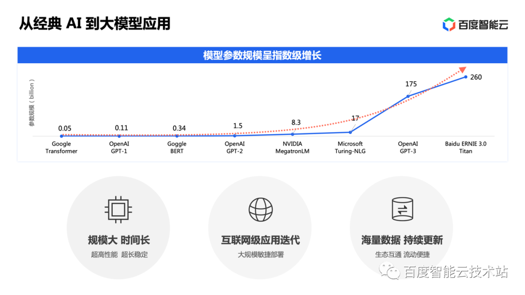 面向大模型的存储加速方案设计和实践