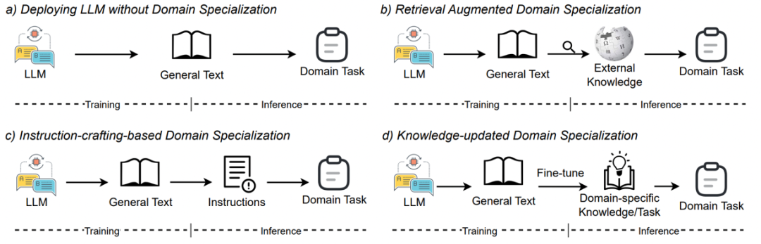 图 2：为特定领域任务定制 LLM 的不同方法。