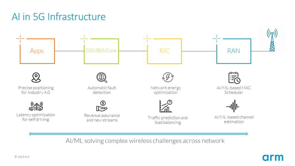 How AI and software are driving 5G data center transformation