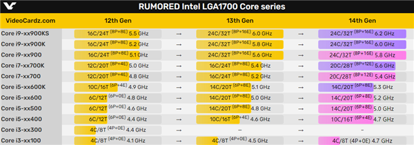 Intel 14代酷睿i3原地踏步！4核心变6核心梦碎