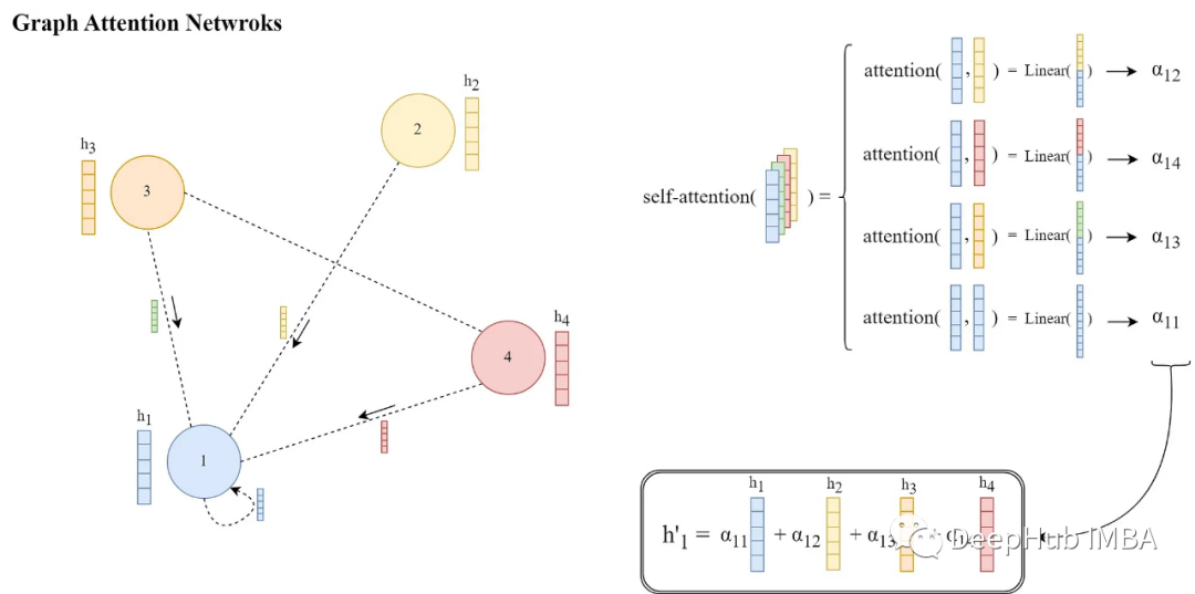 图注意力网络论文详解和PyTorch实现