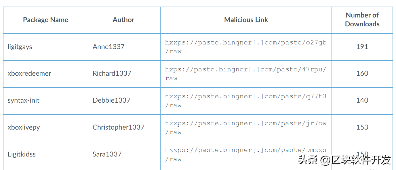 PyPI中出现了针对Windows用户的六个恶意Python包