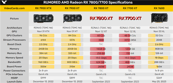 选择良心还是赚钱？RX 7700/7800/7900显卡售价泄露：AMD很纠结