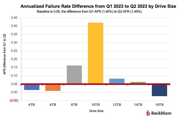 容量越大越不坏？24万块硬盘故障率报告公布 这些产品零故障