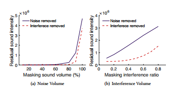 图5. 掩蔽声的噪声和干扰声量大小的影响