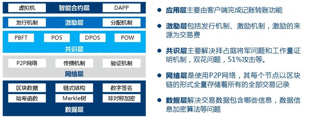 区块链应用架构：实现去中心化的安全性