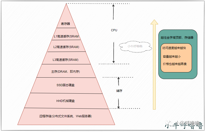 突破计算机性能瓶颈的利器CPU Cache